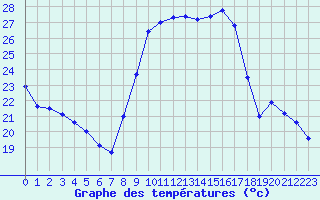 Courbe de tempratures pour Le Luc - Cannet des Maures (83)