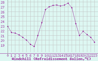 Courbe du refroidissement olien pour Le Luc - Cannet des Maures (83)