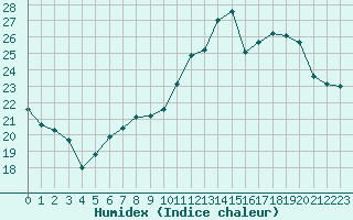 Courbe de l'humidex pour Jarnages (23)