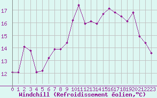 Courbe du refroidissement olien pour Crest (26)