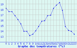 Courbe de tempratures pour Plussin (42)