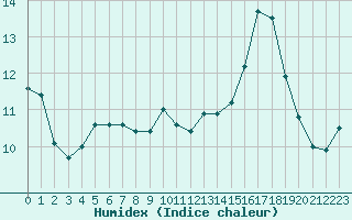 Courbe de l'humidex pour Metz (57)