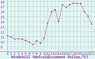 Courbe du refroidissement olien pour Saint-Martial-de-Vitaterne (17)