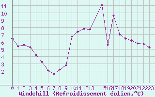 Courbe du refroidissement olien pour Potes / Torre del Infantado (Esp)