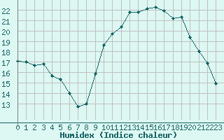 Courbe de l'humidex pour Montlimar (26)