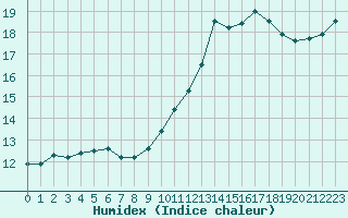 Courbe de l'humidex pour Caen (14)