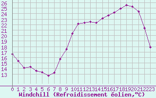 Courbe du refroidissement olien pour La Chapelle-Montreuil (86)
