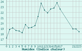 Courbe de l'humidex pour Dolembreux (Be)