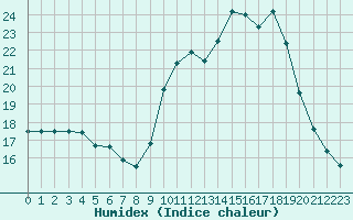 Courbe de l'humidex pour Forceville (80)