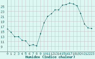 Courbe de l'humidex pour Rodez (12)