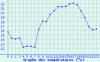 Courbe de tempratures pour Xert / Chert (Esp)