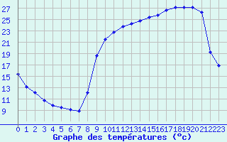 Courbe de tempratures pour Anglars St-Flix(12)