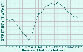 Courbe de l'humidex pour Lamballe (22)