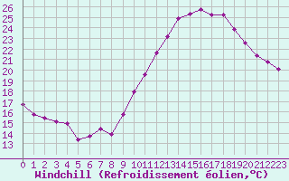 Courbe du refroidissement olien pour Les Pennes-Mirabeau (13)