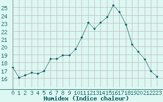 Courbe de l'humidex pour Nris-les-Bains (03)