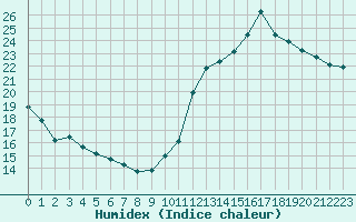 Courbe de l'humidex pour Cabestany (66)