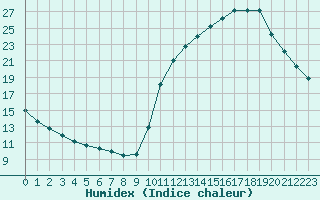 Courbe de l'humidex pour La Poblachuela (Esp)