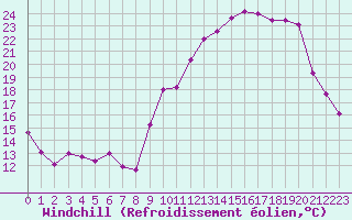 Courbe du refroidissement olien pour Orlans (45)