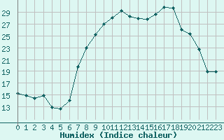 Courbe de l'humidex pour Laqueuille (63)