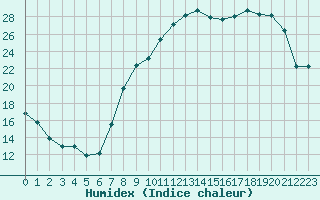 Courbe de l'humidex pour Saint-Georges-d'Oleron (17)