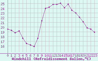 Courbe du refroidissement olien pour Cap Cpet (83)