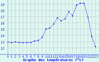 Courbe de tempratures pour Bellefontaine (88)