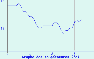 Courbe de tempratures pour Saint-tienne-de-Tine (06)