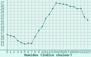 Courbe de l'humidex pour La Roche-sur-Yon (85)