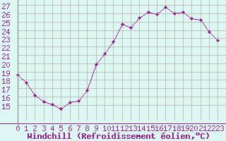 Courbe du refroidissement olien pour Dax (40)