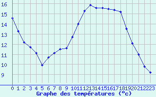 Courbe de tempratures pour Cambrai / Epinoy (62)