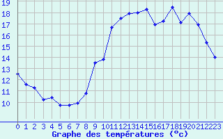 Courbe de tempratures pour Trappes (78)