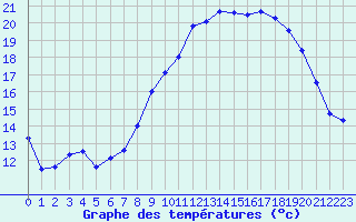 Courbe de tempratures pour Bonnecombe - Les Salces (48)