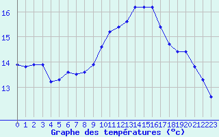 Courbe de tempratures pour Six-Fours (83)