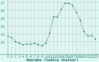 Courbe de l'humidex pour Le Talut - Belle-Ile (56)