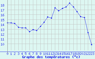 Courbe de tempratures pour La Chapelle-Montreuil (86)
