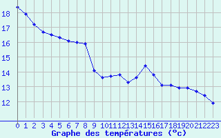 Courbe de tempratures pour Saint-Yrieix-le-Djalat (19)