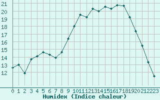 Courbe de l'humidex pour Calvi (2B)