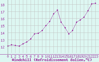 Courbe du refroidissement olien pour Saint-Brevin (44)