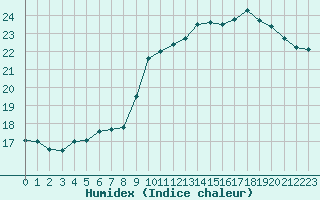 Courbe de l'humidex pour Cap Cpet (83)