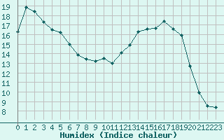 Courbe de l'humidex pour Anglars St-Flix(12)