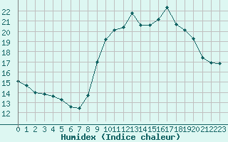 Courbe de l'humidex pour Puissalicon (34)