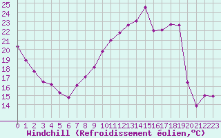 Courbe du refroidissement olien pour Valence (26)