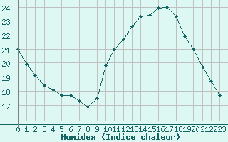 Courbe de l'humidex pour Leucate (11)