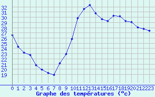 Courbe de tempratures pour Plussin (42)