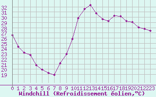 Courbe du refroidissement olien pour Plussin (42)