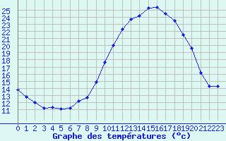 Courbe de tempratures pour Recoules de Fumas (48)