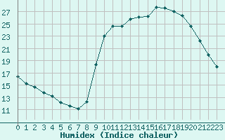 Courbe de l'humidex pour Sain-Bel (69)