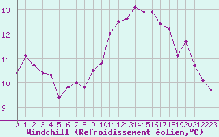 Courbe du refroidissement olien pour Lignerolles (03)