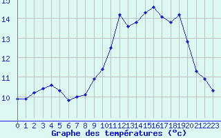 Courbe de tempratures pour Sermange-Erzange (57)