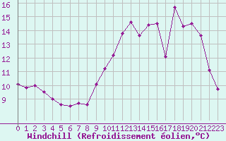 Courbe du refroidissement olien pour Cambrai / Epinoy (62)